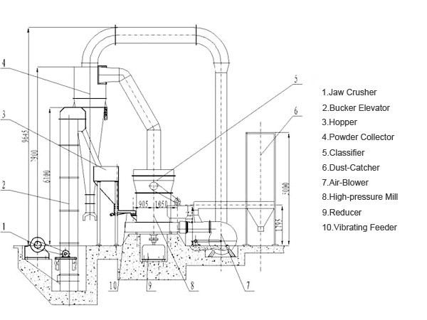 The Structure of Raymond Mill